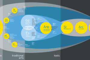 Curricular Design Thinking