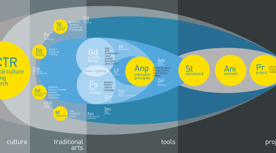 Curricular Design Thinking